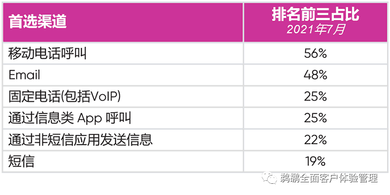 译体验｜Vonage：2021 全球客户互动报告